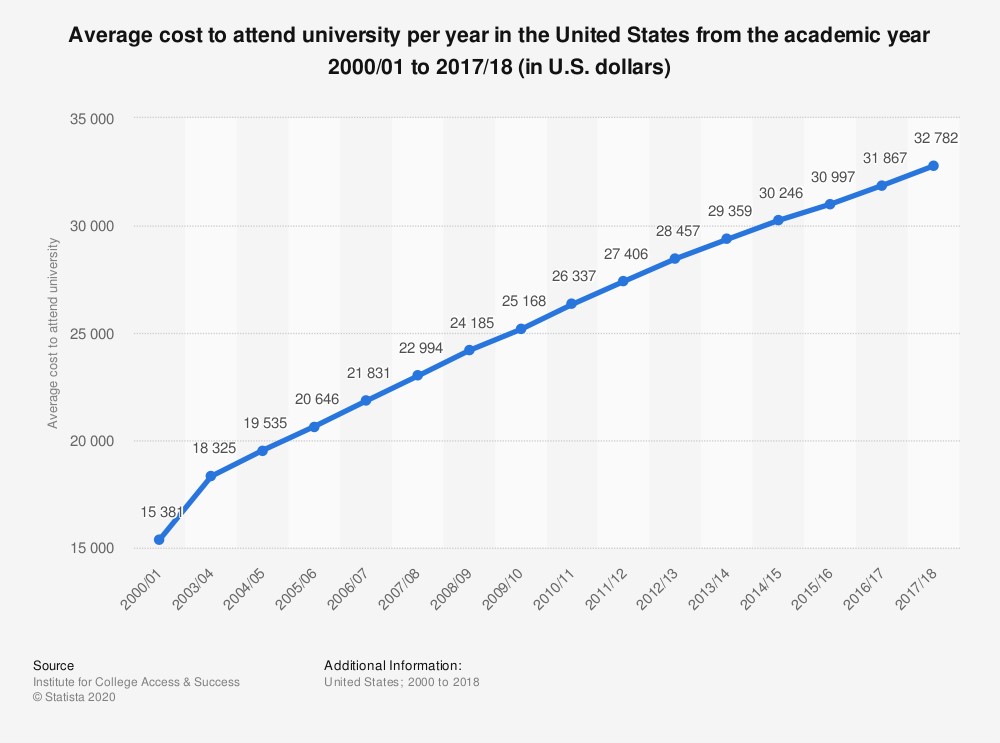 2020-college-cost-of-attendance-research-what-to-expect